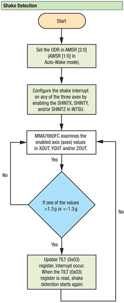 Shake detection algorithm flow chart Figure 4: Shake detection algorithm flow chart.